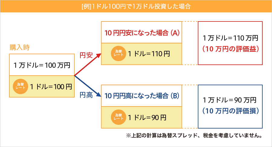 [例]1ドル100円で1万ドル投資した場合