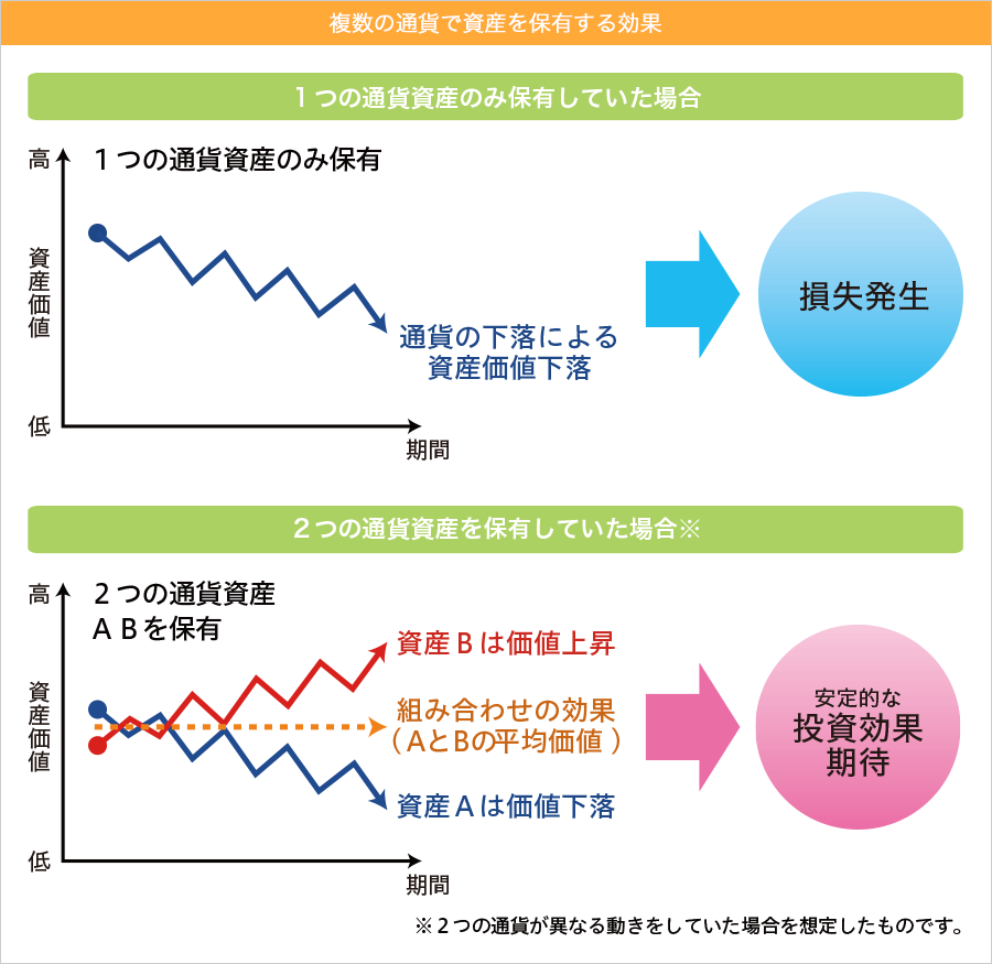 複数の通貨で資産を保有する効果