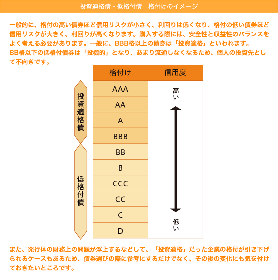 投資適格債・低格付債　格付けのイメージ