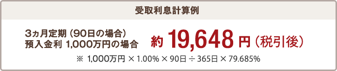 受取利息計算例 3ヵ月定期（90日の場合）預入金利1000万円の場合 1000万円×1.00%×90日÷365日×79.685% 約19648円(税引後)