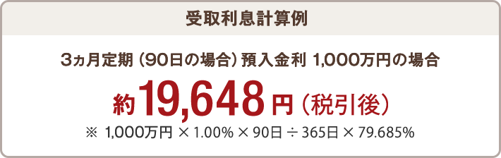 受取利息計算例 3ヵ月定期（90日の場合）預入金利1000万円の場合 1000万円×1.00%×90日÷365日×79.685% 約19648円(税引後)