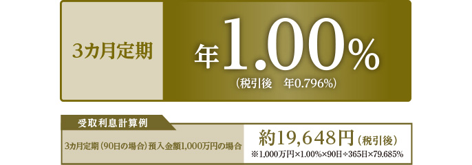 3カ月定期 年1.00％（税引後 年0.796％） 受取利息計算例 3カ月定期（90日の場合）預入金額1,000万円の場合 約19,648円（税引後）※1,000万円×1.00％×90日÷365日×79.685％