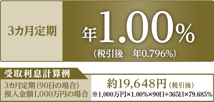 3カ月定期 年1.00％（税引後 年0.796％） 受取利息計算例 3カ月定期（90日の場合）預入金額1,000万円の場合 約19,648円（税引後）※1,000万円×1.00％×90日÷365日×79.685％