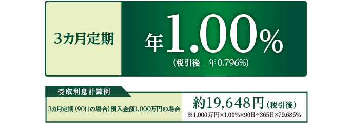 3カ月定期 年1.00％（税引後 年0.796％） 受取利息計算例 3カ月定期（90日の場合）預入金額1,000万円の場合 約19,648円（税引後）※1,000万円×1.00％×90日÷365日×79.685％