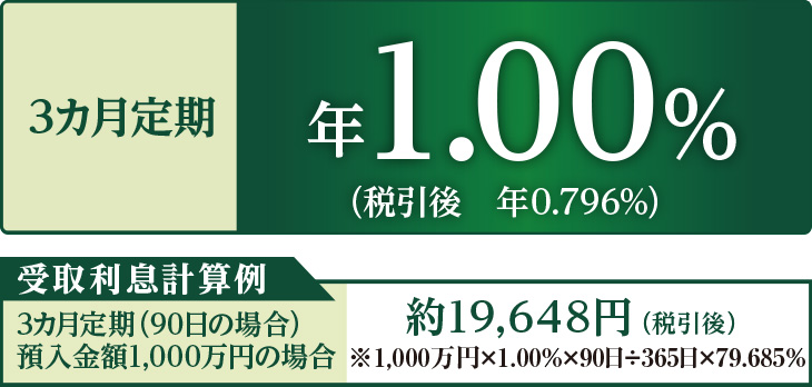 3カ月定期 年1.00％（税引後 年0.796％） 受取利息計算例 3カ月定期（90日の場合）預入金額1,000万円の場合 約19,648円（税引後）※1,000万円×1.00％×90日÷365日×79.685％