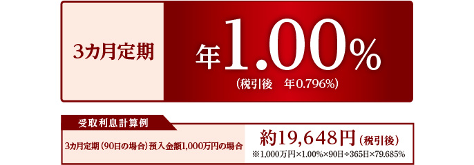 3カ月定期 年1.00％（税引後 年0.796％） 受取利息計算例 3カ月定期（90日の場合）預入金額1,000万円の場合 約19,648円（税引後）※1,000万円×1.00％×90日÷365日×79.685％