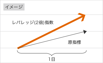 イメージ レバレッジ(2倍)指数 原指標 1日