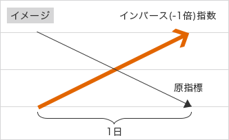 イメージ インバース(-1倍)指数 原指標 1日