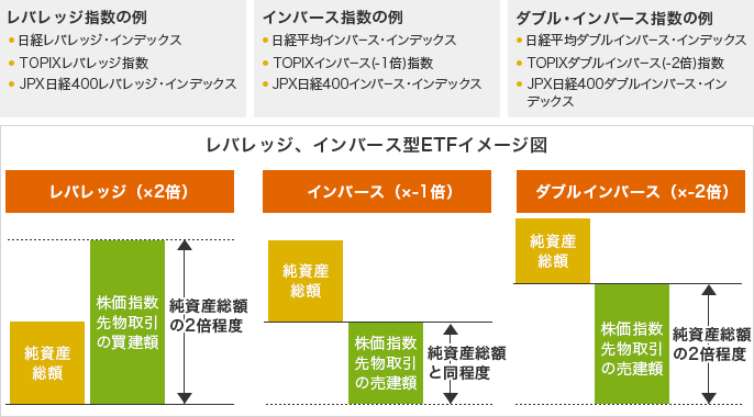 レバレッジ指数の例：日経レバレッジ・インデックス、TOPIXレバレッジ指数、JPX日経400レバレッジ･インデックス インバース指数の例：日経平均インバース・インデックス、TOPIXインバース（-1倍）指数、JPX日経400インバース･インデックス ダブル・インバース指数の例：日経平均ダブルインバース・インデックス、TOPIXダブルインバース（-2倍）指数、JPX日経400ダブルインバース･インデックス レバレッジ、インバース型ETFイメージ図 レバレッジ（×2倍） 純資産総額 株価指数先物取引の買建額 純資産総額の2倍程度 インバース（×-1倍） 純資産総額 株価指数先物取引の売建額 純資産総額と同程度 ダブルインバース（×-2倍） 純資産総額 株価指数先物取引の売建額 純資産総額の2倍程度