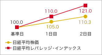 基準日 日経平均株価 100.0 日経平均レバレッジ・インデックス 100.0 1日目 日経平均株価 105.0 日経平均レバレッジ・インデックス 110.0 2日目 日経平均株価 110.3 日経平均レバレッジ・インデックス 121.0