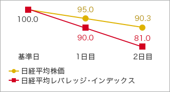 基準日 日経平均株価 100.0 日経平均レバレッジ・インデックス 100.0 1日目 日経平均株価 105.0 日経平均レバレッジ・インデックス 110.0 2日目 日経平均株価 110.3 日経平均レバレッジ・インデックス 121.0