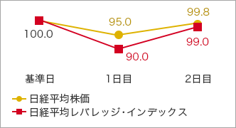 基準日 日経平均株価 100.0 日経平均レバレッジ・インデックス 100.0 1日目 日経平均株価 95.0 日経平均レバレッジ・インデックス 90.0 2日目 日経平均株価 99.8 日経平均レバレッジ・インデックス 99.0