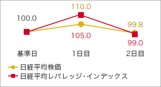 基準日 日経平均株価 100.0 日経平均レバレッジ・インデックス 100.0 1日目 日経平均株価 110.0 日経平均レバレッジ・インデックス 105.0 2日目 日経平均株価 99.8 日経平均レバレッジ・インデックス 99.0 