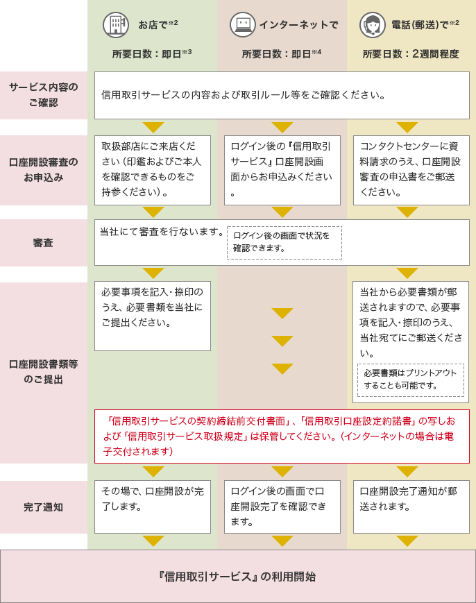 お店で※2 インターネットで電話（郵送）で※2 所要日数：即日※3 所要日数：即日※4 所要日数：2週間程度 信用取引サービス の内容および取引ルール等をご確認ください。 「信用取引サービスの契約締結前交付書面」、「信用取引口座設定約諾書」の写し および「信用取引サービス取扱規定」は保管してください。（インターネットの場合は電子交付 されます） 当社にて審査を行ないます。 取扱部店にご来店ください （印鑑およびご本人を確認 できるものをご持参ください）。 必要事項を記入・捺印のうえ、必要書類を当社にご提出ください。 ログイン後の『信用取引サービス』口座開設画面からお申込みください。 当社から必要書類が郵送 されますので、必要事項を記入・捺印のうえ、当社宛てにご郵送ください。 ログイン後の画面で状況を確認できます。 必要書類はプリントアウトすることも可能です。 コンタクトセンターに資料請求のうえ、口座開設審査の申込書をご郵送ください。 その場で、口座開設が完了します。 ログイン後の画面で口座開設完了を確認できます。 口座開設完了通知が郵送されます。 サービス内容のご確認 口座開設審査のお申込み 審査 完了通知 口座開設書類等のご提出 『信用取引サービス』の利用開始