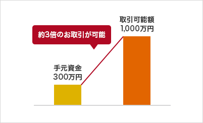 手元資金300万円 約3倍のお取引が可能 取引可能額1,000万円 