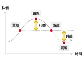 株価（縦軸） 時間（横軸） 買建 利益 売埋 売建 利益 買埋