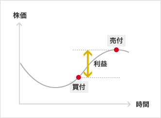 株価（縦軸） 時間（横軸） 買付 利益 売付