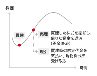 株価(縦軸) 時間(横軸) 買建 売埋 買建した株式を売却し、借りた資金を返済（差金決済） 現引 買建時の約定代金を支払い、現物株式を受け取る