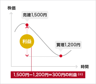 株価(縦軸) 時間(横軸) 売建1,500円 利益 買埋1,200円 1,500円－1,200円＝300円の利益（※）