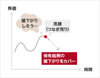 株価(縦軸) 時間(横軸) 値下がりしそう… 売建（つなぎ売り） 保有銘柄の値下がりをカバー