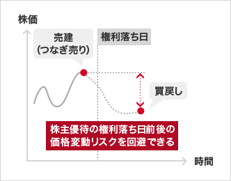 株価(縦軸) 時間(横軸) 売建（つなぎ売り） 権利落ち日 買戻し 株主優待の権利落ち日前後の価格変動リスクを回避できる