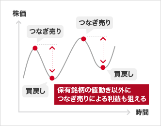 株価(縦軸) 時間(横軸) つなぎ売り 買戻し つなぎ売り 買戻し 保有銘柄の値動き以外につなぎ売りによる利益も狙える