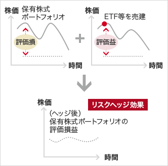 株価(縦軸) 時間(横軸) 保有株式ポートフォリオ 評価損 + 株価(縦軸) 時間(横軸) ETF等を売建 評価益 → 株価(縦軸) 時間(横軸) ヘッジ後）保有株式ポートフォリオの評価損益 リスクヘッジ効果