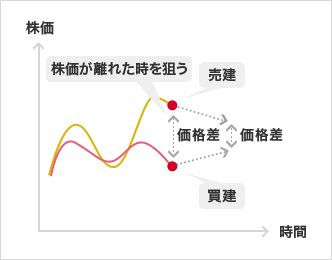 株価(縦軸) 時間(横軸) 株価が離れた時を狙う 売建 価格差 買建