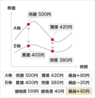 株価(縦軸) 時間(横軸) A株 売建 500円 買埋 420円 B株 買建 400円 売埋 380円 A株 売建 500円 買埋 420円 損益＋80円 B株 買建 400円 売埋 380円 損益－20円 価格差 100円 価格差 40円 損益＋60円