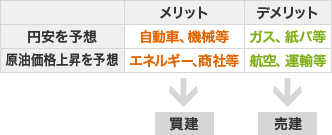 円安を予想 メリット 自動車、機械等 デメリット ガス、紙パ等 原油価格上昇を予想 エネルギー、商社等 航空、運輸等 メリット→買建 デメリット→売建