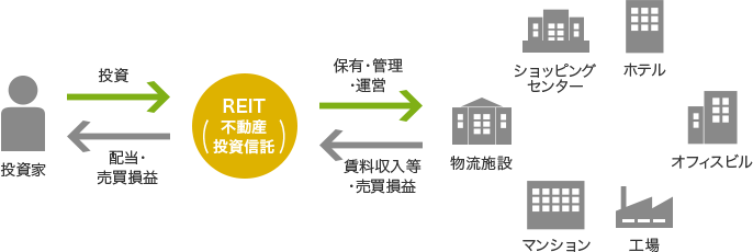 投資家 投資 REIT不動産投資信託 保有・管理・運営 物流施設 ショッピングセンター ホテル オフィスビル 工場 マンション 賃料収入等・売買損益 REIT不動産投資信託 配当・売買損益 投資家