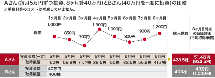 Aさん(毎月)5万円ずつ投資、8ヶ月計40万円)とBさん(40万円を一度に投資)の比較 ※手数料等のコストは考慮していません。 株価 1ヶ月目 1,000円 2ヶ月目 850円 3ヶ月目 700円 4ヶ月目 1,300円 5ヶ月目 1,000円 6ヶ月目 7ヶ月目 900円 8ヶ月目 1,200円 Aさん 投資金額(一定) 5万円(1ヶ月目～8ヶ月目) 取得数量 50株 58.8株 71.4株 38.5株 50株 62.5株 55.6株 41.7株 Bさん 投資金額 40万円 取得数量 400株 購入株数 8ヶ月目時点の時価評価(平均取得単価) Aさん 428.5株 51.4万円(933.5円) Bさん 400株 48万円(1,000円)