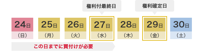 24日（日） 25日（月） 26日（火）27日（水）:権利付最終日 この日までに買付けが必要  28日（木） 29日（金） :権利確定日 30日（土）