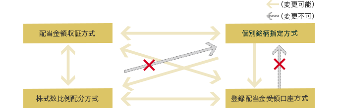 配当金領収証方式は個別銘柄指定方式、登録配当金受領口座方式、株式数比例配分方式と変更可能。個別銘柄指定方式は配当金領収証方式、登録配当金受領口座方式、株式数比例配分方式と変更可能。登録配当金受領口座方式は配当金受領方式、株式数比例配分方式と変更可能。個別銘柄指定方式は変更不可。株式数比例配分方式は配当金領収証方式、登録配当金受領口座方式と変更可能。個別銘柄指定方式は変更不可。
