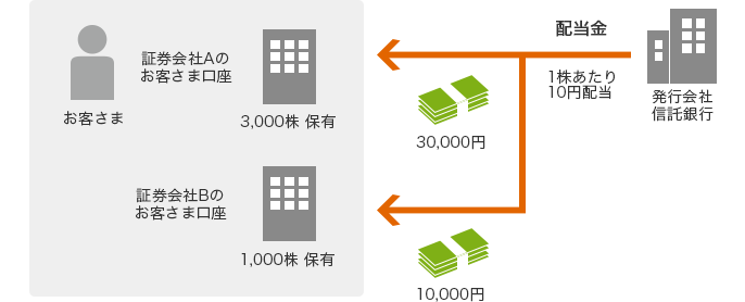 発行会社 信託銀行→配当金 1株あたり10円配当 30,000円 3,000株 保有 証券会社Aのお客さま口座 お客さま 10,000円 1,000株 保有 証券会社Bのお客さま口座