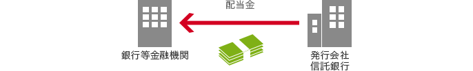 発行会社 信託銀行→配当金→銀行等金融機関