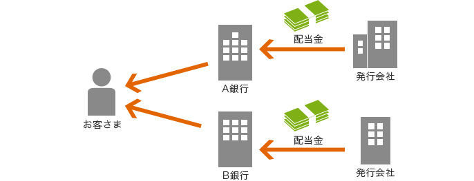 発行会社→配当金→A銀行→お客さま 発行会社→配当金→B銀行→お客さま