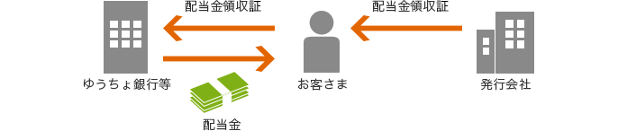 発行会社→配当金領収証→お客さま→ゆうちょ銀行等→配当金→お客さま