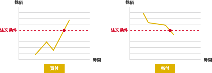 株価(縦軸) 時間(横軸) 注文条件 買付株価(縦軸) 時間(横軸) 注文条件 売付