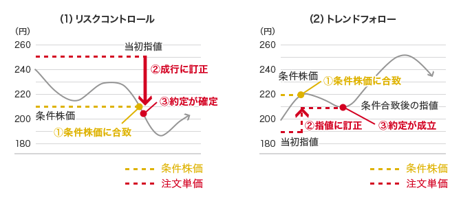 （1）リスクコントロール 180(円) 200(円) 240(円)  条件株価 (1)条件株価に合致 (2)成行に訂正 (3)約定が確定 220(円) 240(円) 当初指値 260(円) （2）トレンドフォロー 180(円) 当初指値 (1)条件株価に合致 (2)指値に訂正 200(円) 240(円) 条件株価 (2)成行に訂正 (3)約定が成立 220(円) 条件合致後の指値 条件株価 240(円) 260(円)