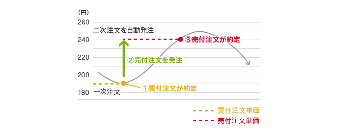 180(円) 一次注文 （1）買付注文が約定 200(円) （2）売付注文を発注 220(円) 240(円) (3)売付注文が約定 二次注文を自動発注 260(円)