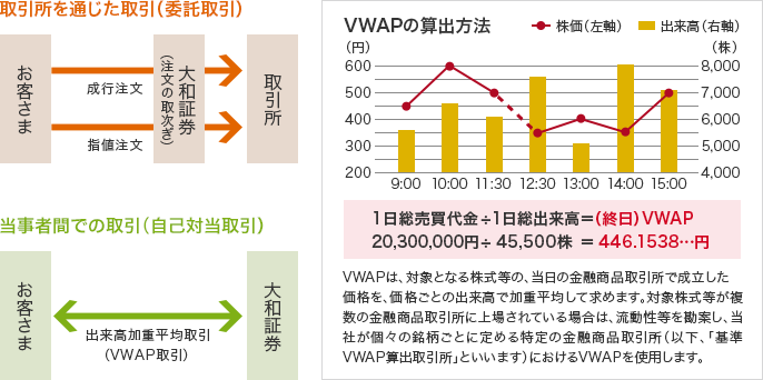 取引所を通じた取引（委託取引）お客さま→成行注文 指値注文→（注文の取次ぎ）大和証券→成行注文 指値注文→取引所 当事者間での取引（自己対当取引） お客さま←出来高加重平均取引（VWAP取引）→大和証券 VWAPの算出方法の図 1日総売買代金÷1日総出来高＝（終日）VWAP 20,300,000円÷ 45,500株 ＝ 446.1538…円 VWAPは、対象となる株式等の、当日の金融商品取引所で成立した価格を、価格ごとの出来高で加重平均して求めます。対象株式等が複数の金融商品取引所に上場されている場合は、流動性等を勘案し、当社が個々の銘柄ごとに定める特定の金融商品取引所（以下、「基準VWAP算出取引所」といいます）におけるVWAPを使用します。