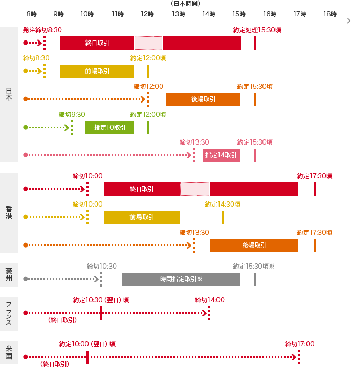 日本 発注締切8:30 終日取引 約定処理15:30頃 締切8:30 前場取引 約定12:00頃 締切12:00 後場取引 約定15:30頃 締切9:30 指定10取引 約定12:00頃 締切13:30 指定14取引 約定17:30頃 香港 締切10:00 終日取引 約定17:30頃 締切10:00 前場取引 約定14:30頃 締切13:30 後場取引 約定17:30頃 豪州 締切10:30 時間指定取引※ 約定15:30頃※ フランス （終日取引） 約定10:30（翌日）頃 締切14:00 米国 （終日取引） 約定10:00（翌日）頃 締切17:00