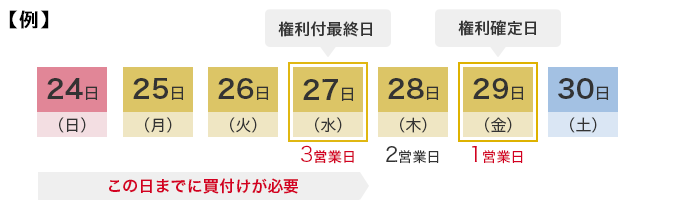 24日（日） 25日（月） 26日（火） 27日（水）:権利付最終日 3営業日 この日までに買付けが必要 : 28日（木）:2営業日 29日（金）:権利確定日 1営業日 30日（土）