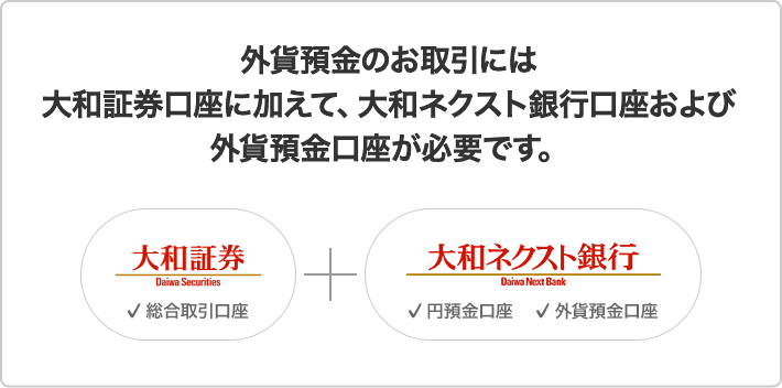 外貨預金のお取引には大和証券口座に加えて、大和ネクスト銀行口座および外貨預金口座が必要です。