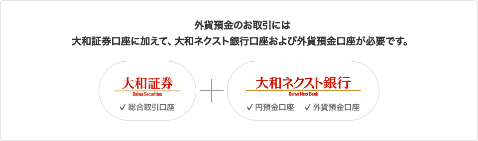 外貨預金のお取引には大和証券口座に加えて、大和ネクスト銀行口座および外貨預金口座が必要です。