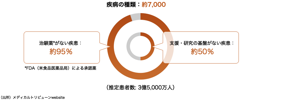 疾病の種類：約7,000 治験薬*がない疾患：約95％(*FDA（米食品医薬品局）による承認薬) 支援・研究の基盤がない疾患：約50％ （推定患者数: 3億5,000万人） （出所）メディカルトリビューンwebsite