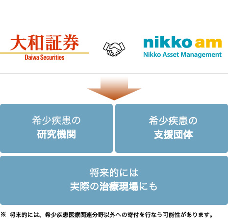 大和証券 Daiwa Securities & nikko am Nikko Asset Management 希少疾患の研究機関 希少疾患の支援団体 将来的には実際の治療現場にも(※将来的には、希少疾患医療関連分野以外への寄付を行なう可能性があります。)