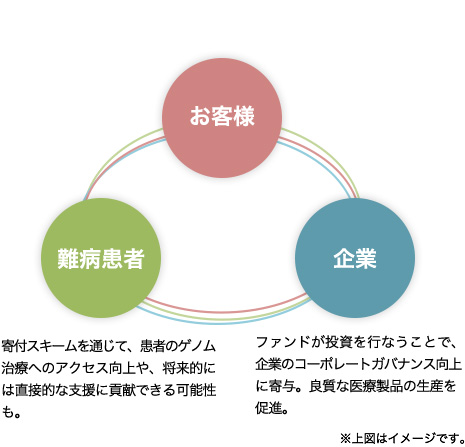 お客様　難病患者　企業　寄付スキームを通じて、患者のゲノム治療へのアクセス向上や、将来的には直接的な支援に貢献できる可能性も。　ファンドが投資を行なうことで、企業のコーポレートガバナンス向上に寄与。良質な医療製品の生産を促進。