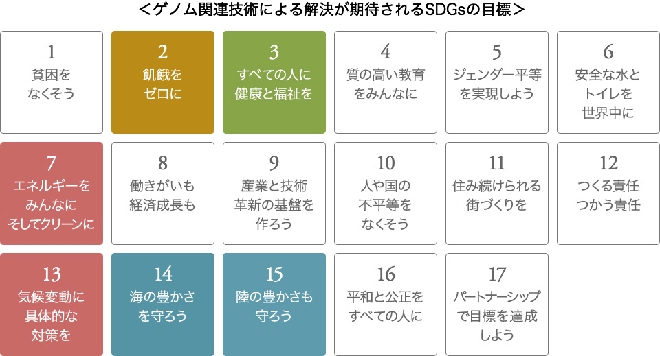 ゲノム関連技術による解決が期待されるSDGsの目標